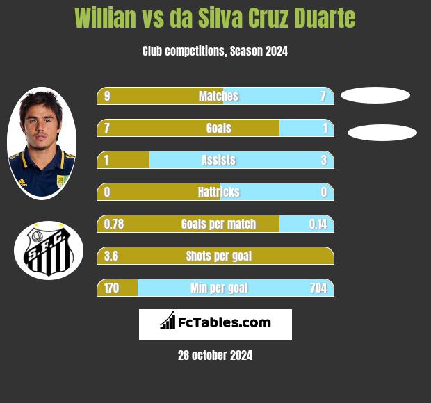 Willian vs da Silva Cruz Duarte h2h player stats