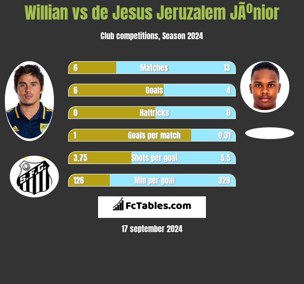 Willian vs de Jesus Jeruzalem JÃºnior h2h player stats