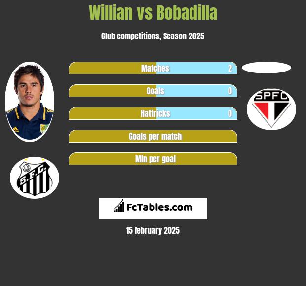 Willian vs Bobadilla h2h player stats