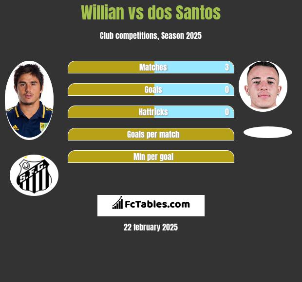 Willian vs dos Santos h2h player stats