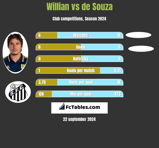 Willian vs de Souza h2h player stats