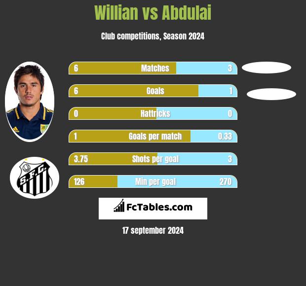 Willian vs Abdulai h2h player stats