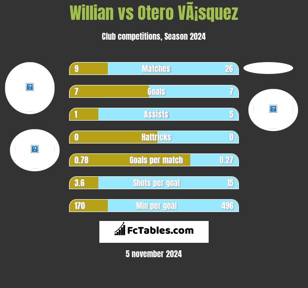 Willian vs Otero VÃ¡squez h2h player stats