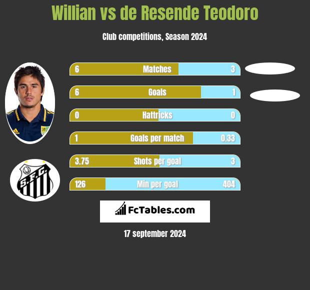 Willian vs de Resende Teodoro h2h player stats