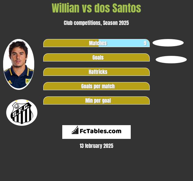 Willian vs dos Santos h2h player stats