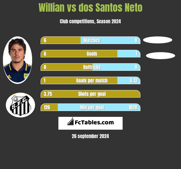 Willian vs dos Santos Neto h2h player stats