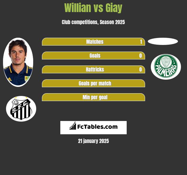 Willian vs Giay h2h player stats