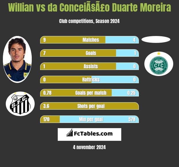 Willian vs da ConceiÃ§Ã£o Duarte Moreira h2h player stats