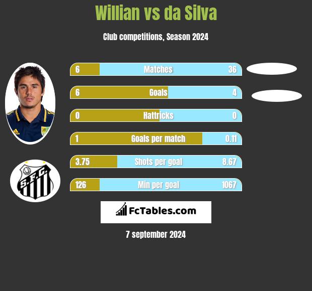 Willian vs da Silva h2h player stats