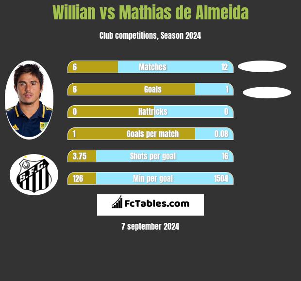 Willian vs Mathias de Almeida h2h player stats