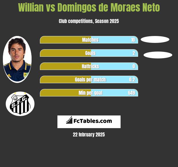 Willian vs Domingos de Moraes Neto h2h player stats