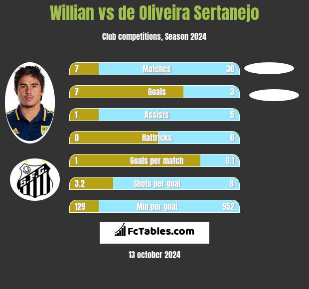 Willian vs de Oliveira Sertanejo h2h player stats