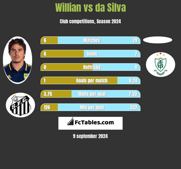 Willian vs da Silva h2h player stats