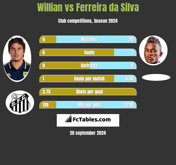 Willian vs Ferreira da Silva h2h player stats