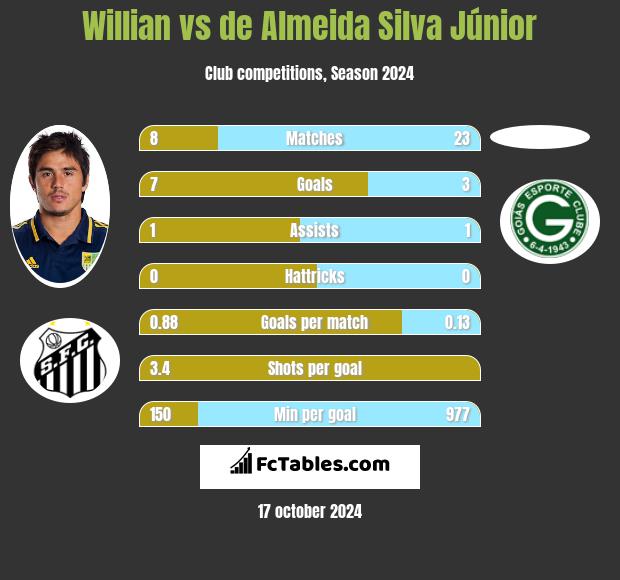 Willian vs de Almeida Silva Júnior h2h player stats