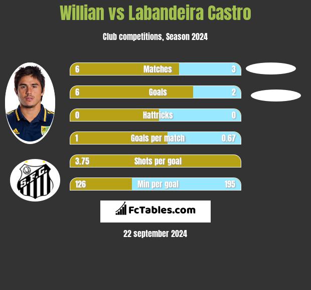 Willian vs Labandeira Castro h2h player stats