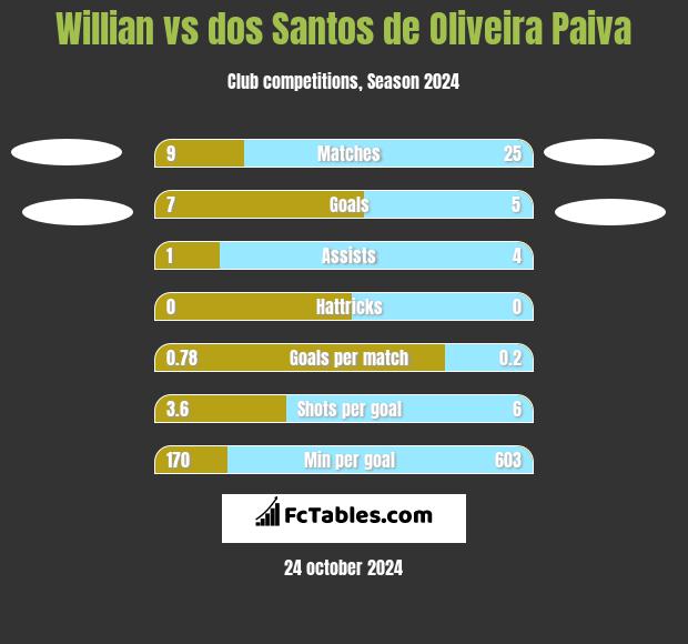 Willian vs dos Santos de Oliveira Paiva h2h player stats