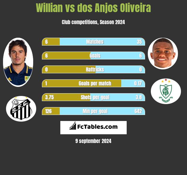 Willian vs dos Anjos Oliveira h2h player stats