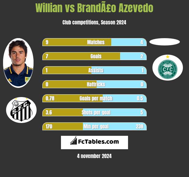 Willian vs BrandÃ£o Azevedo h2h player stats