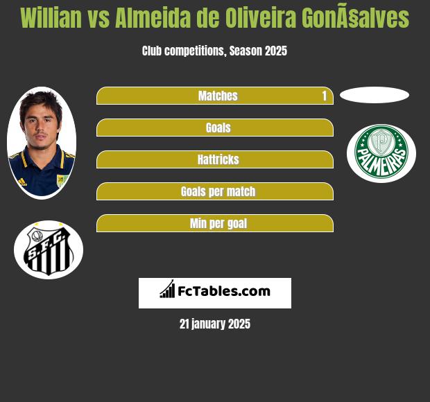 Willian vs Almeida de Oliveira GonÃ§alves h2h player stats