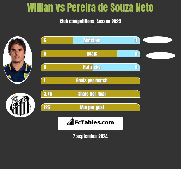 Willian vs Pereira de Souza Neto h2h player stats