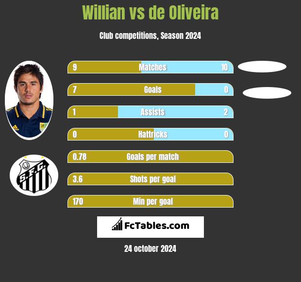 Willian vs de Oliveira h2h player stats