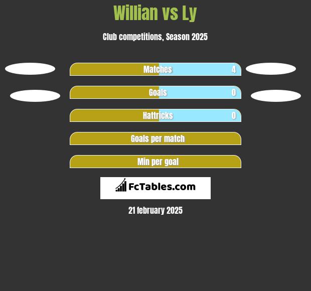 Willian vs Ly h2h player stats