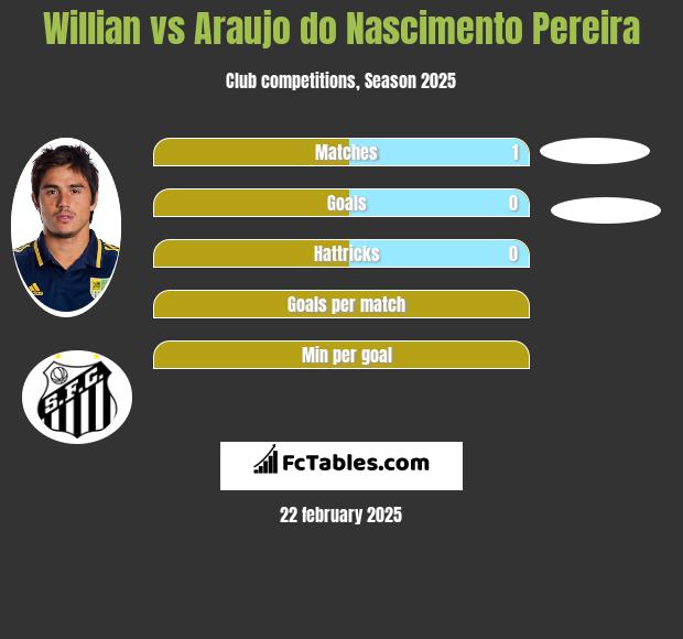 Willian vs Araujo do Nascimento Pereira h2h player stats