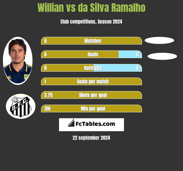 Willian vs da Silva Ramalho h2h player stats