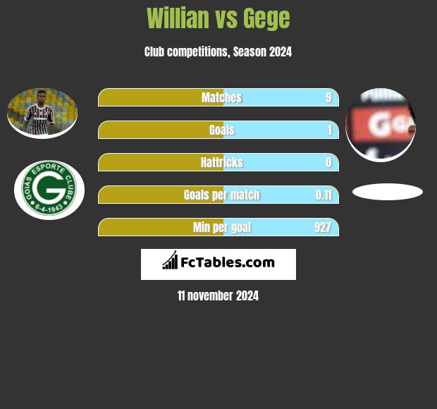 Willian vs Gege h2h player stats