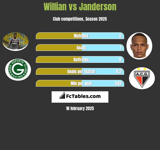 Willian vs Janderson h2h player stats