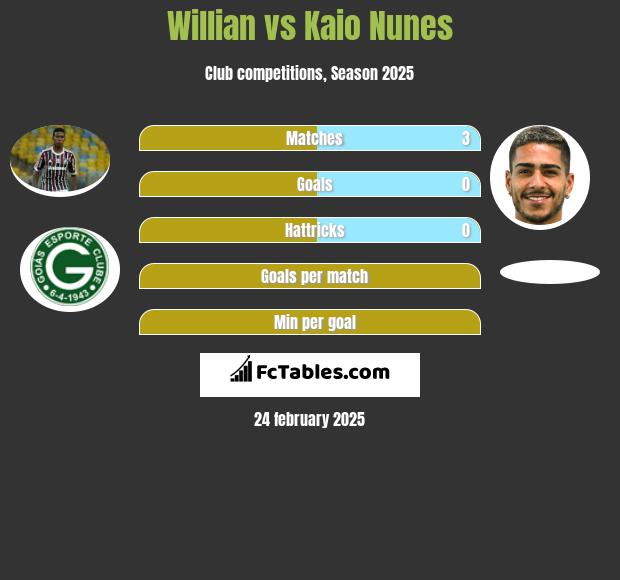 Willian vs Kaio Nunes h2h player stats