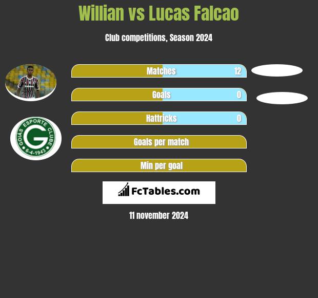 Willian vs Lucas Falcao h2h player stats