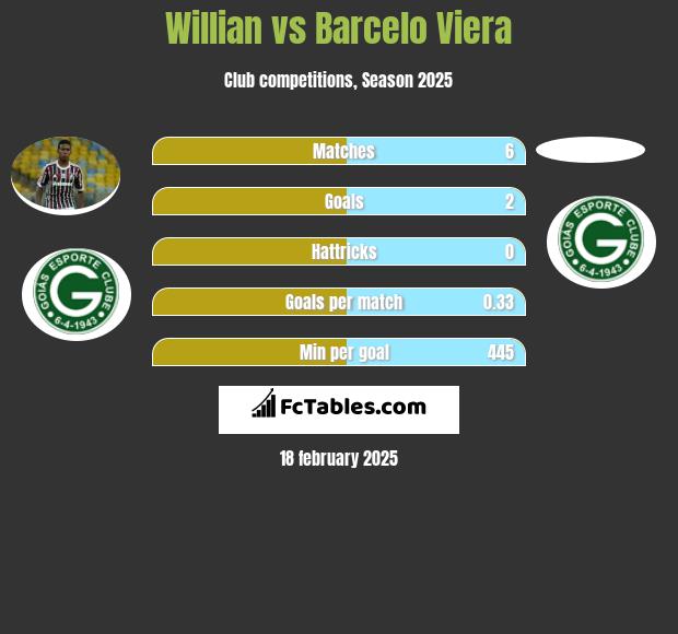 Willian vs Barcelo Viera h2h player stats