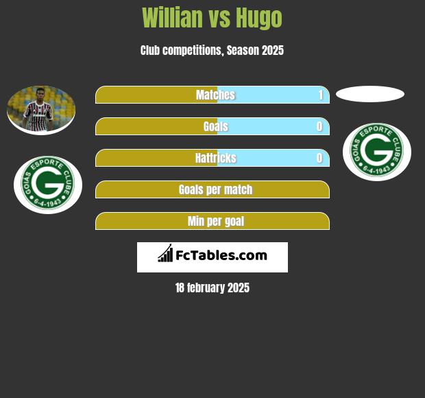 Willian vs Hugo h2h player stats