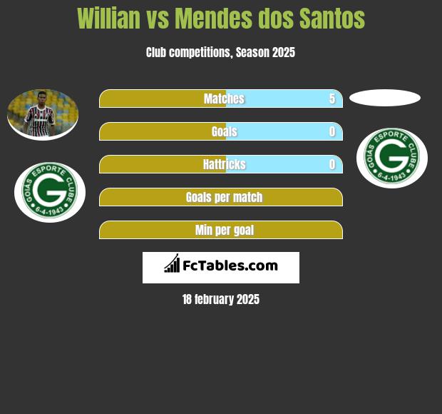 Willian vs Mendes dos Santos h2h player stats