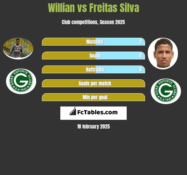 Willian vs Freitas Silva h2h player stats