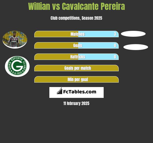 Willian vs Cavalcante Pereira h2h player stats