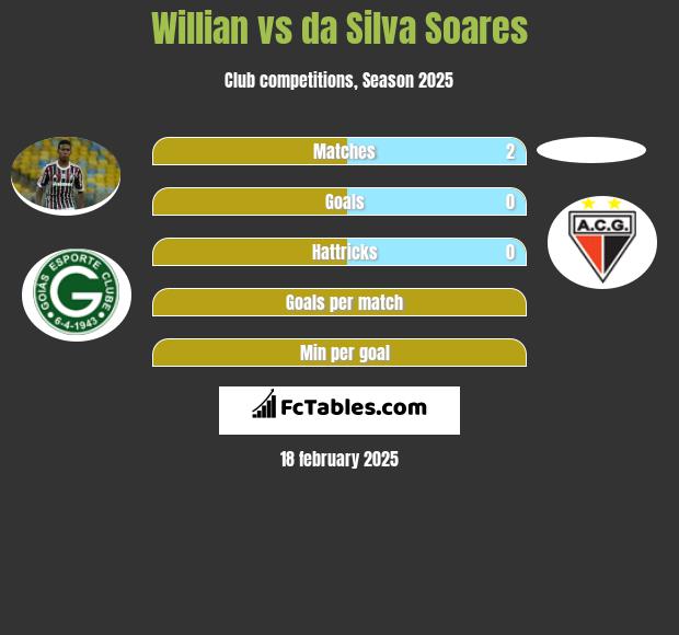 Willian vs da Silva Soares h2h player stats