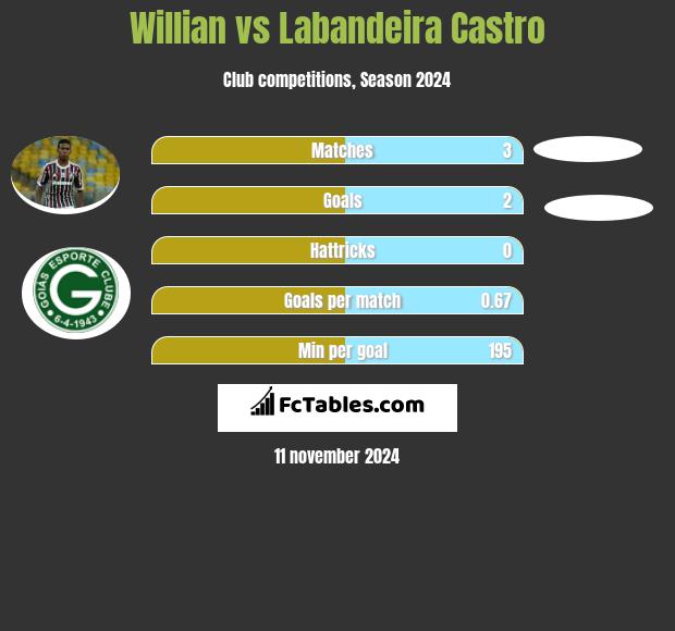 Willian vs Labandeira Castro h2h player stats