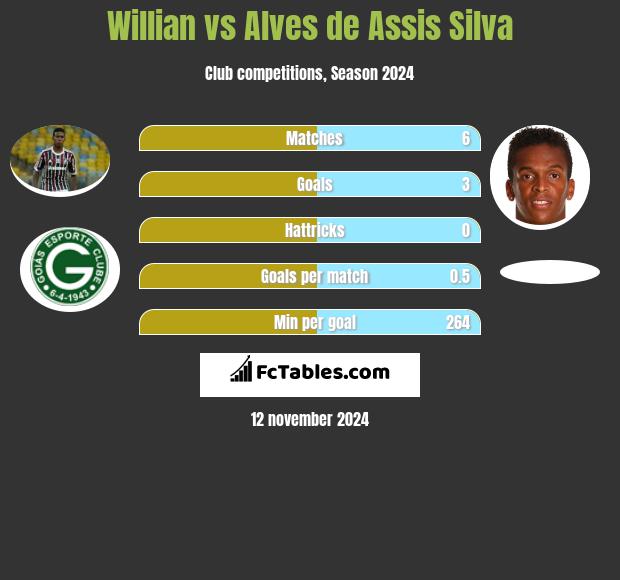 Willian vs Alves de Assis Silva h2h player stats