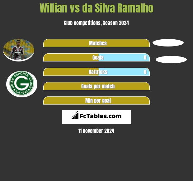 Willian vs da Silva Ramalho h2h player stats