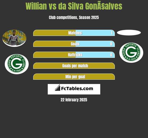 Willian vs da Silva GonÃ§alves h2h player stats