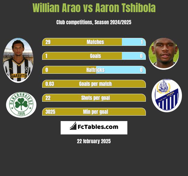 Willian Arao vs Aaron Tshibola h2h player stats