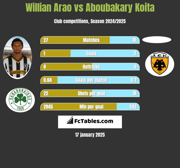 Willian Arao vs Aboubakary Koita h2h player stats