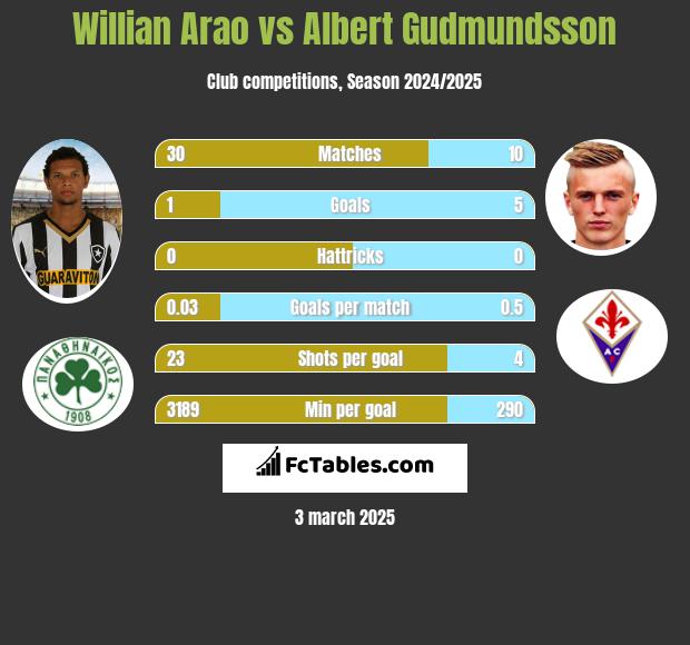 Willian Arao vs Albert Gudmundsson h2h player stats