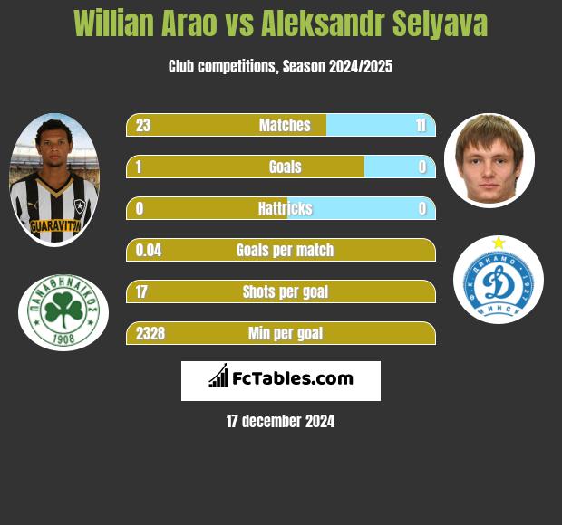 Willian Arao vs Aleksandr Selyava h2h player stats