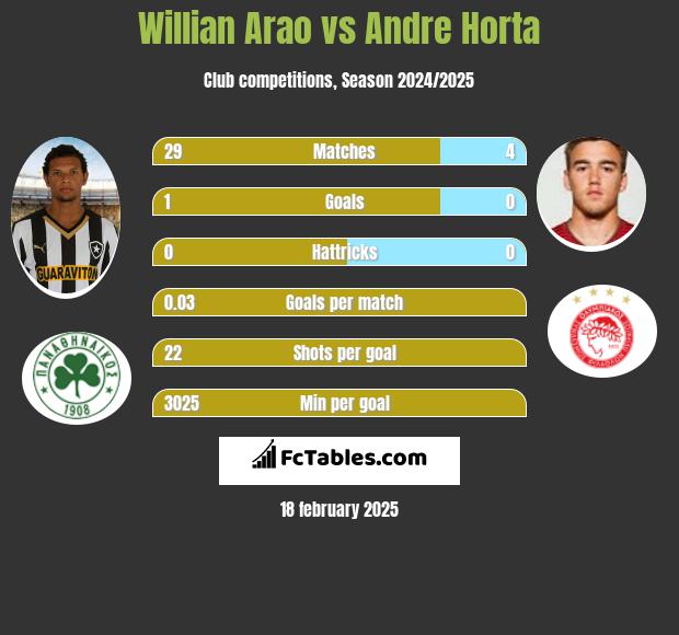 Willian Arao vs Andre Horta h2h player stats