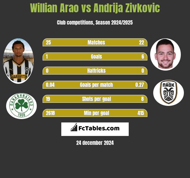 Willian Arao vs Andrija Zivković h2h player stats