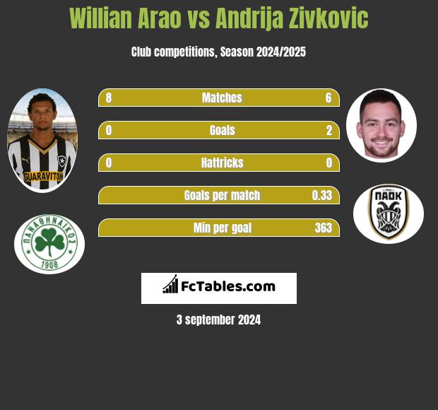 Willian Arao vs Andrija Zivkovic h2h player stats